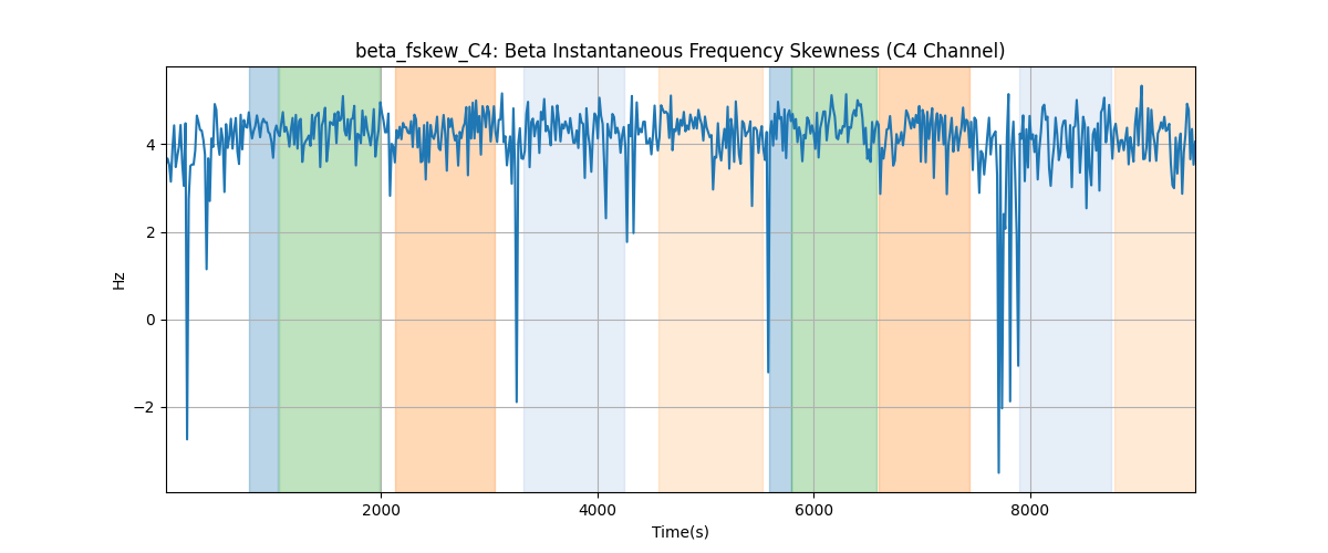 beta_fskew_C4: Beta Instantaneous Frequency Skewness (C4 Channel)