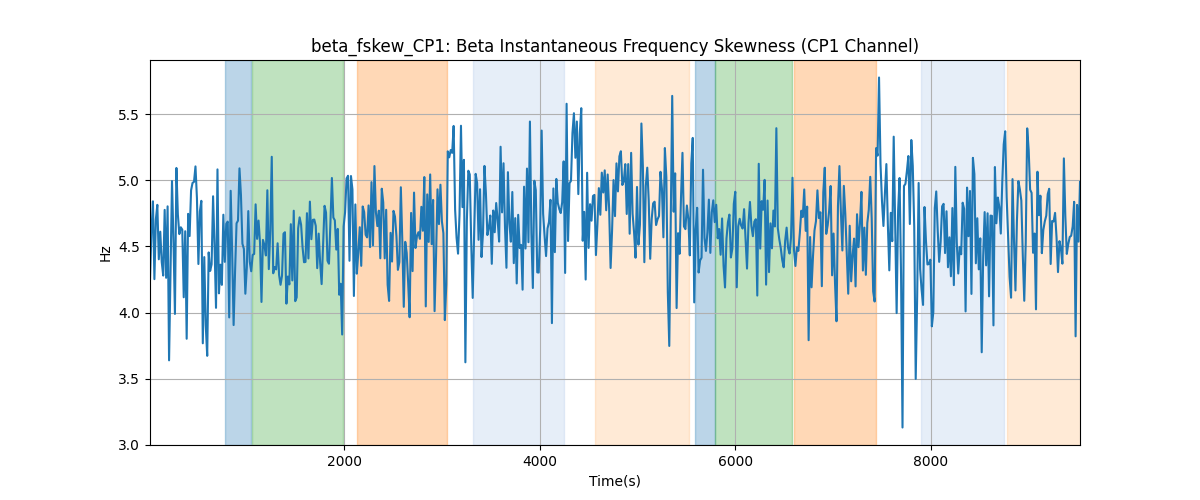 beta_fskew_CP1: Beta Instantaneous Frequency Skewness (CP1 Channel)