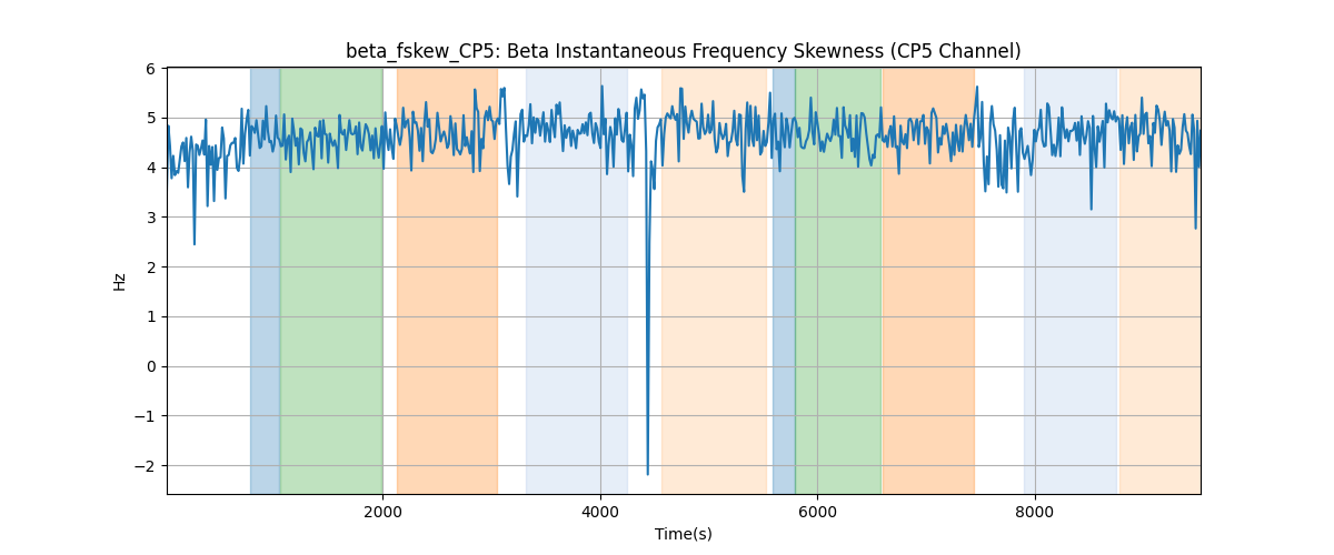 beta_fskew_CP5: Beta Instantaneous Frequency Skewness (CP5 Channel)