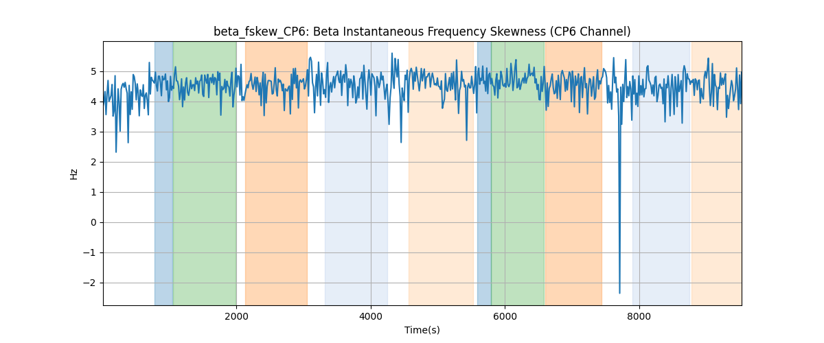 beta_fskew_CP6: Beta Instantaneous Frequency Skewness (CP6 Channel)