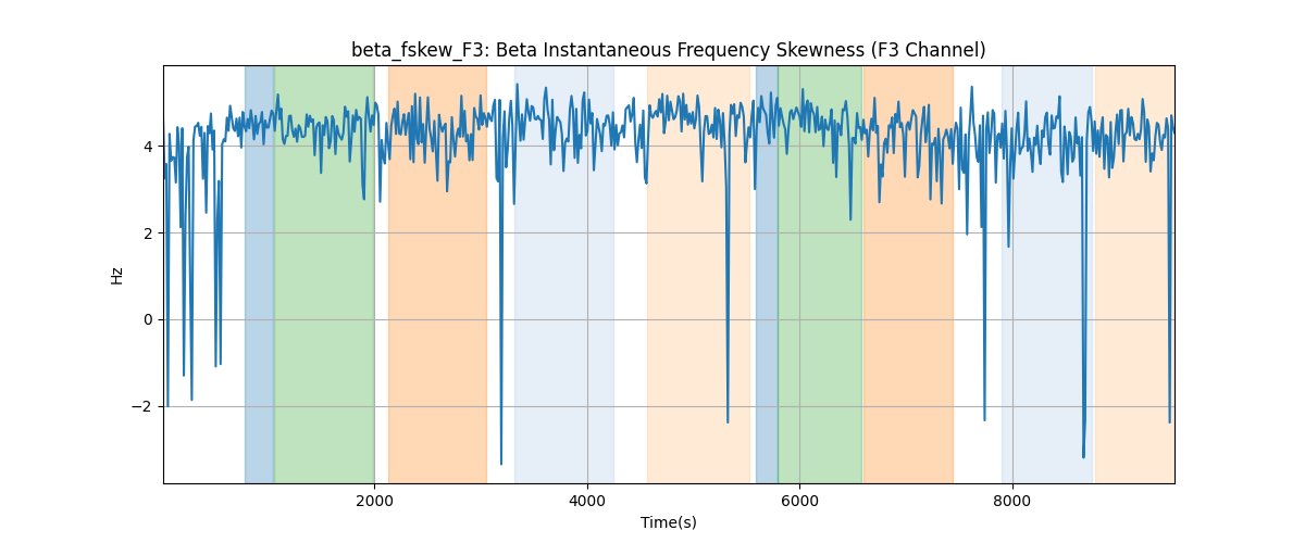 beta_fskew_F3: Beta Instantaneous Frequency Skewness (F3 Channel)