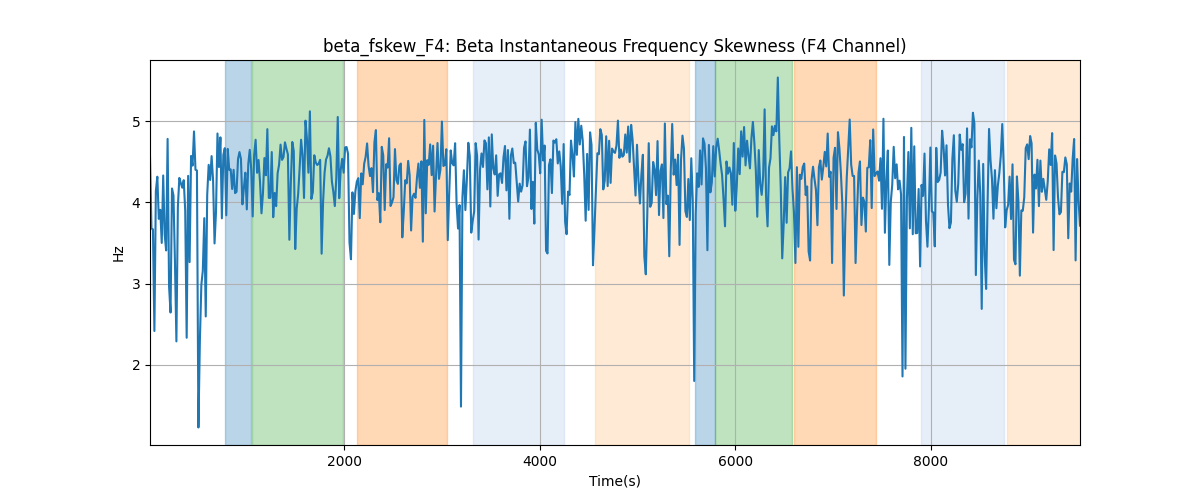 beta_fskew_F4: Beta Instantaneous Frequency Skewness (F4 Channel)