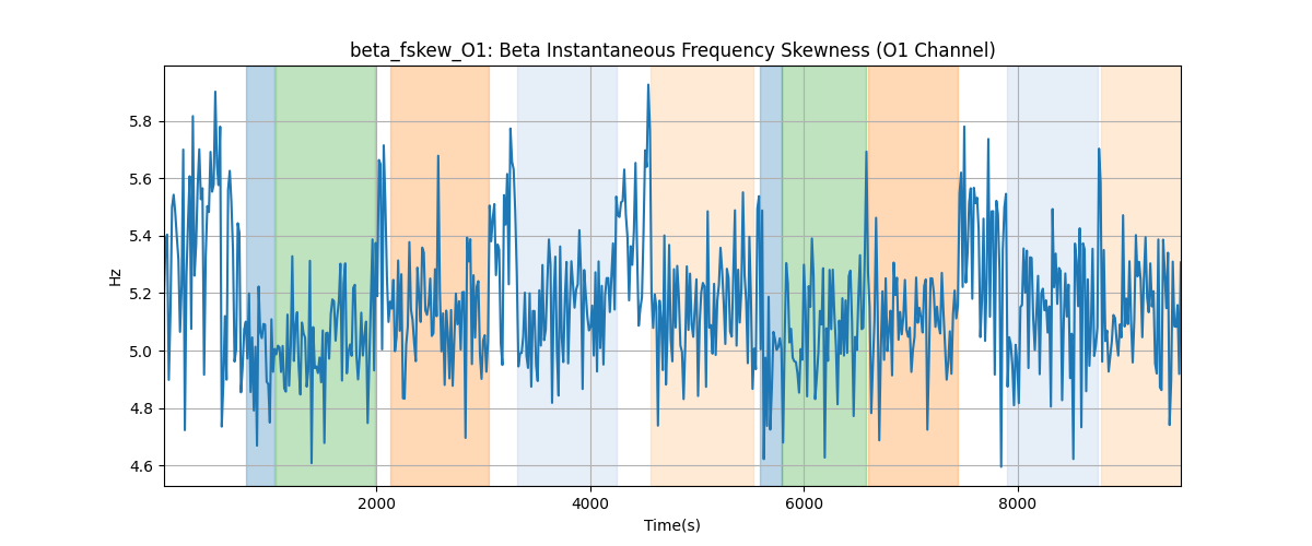 beta_fskew_O1: Beta Instantaneous Frequency Skewness (O1 Channel)