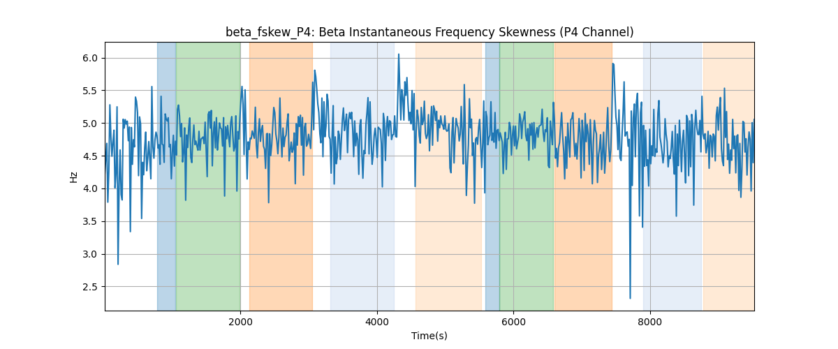 beta_fskew_P4: Beta Instantaneous Frequency Skewness (P4 Channel)