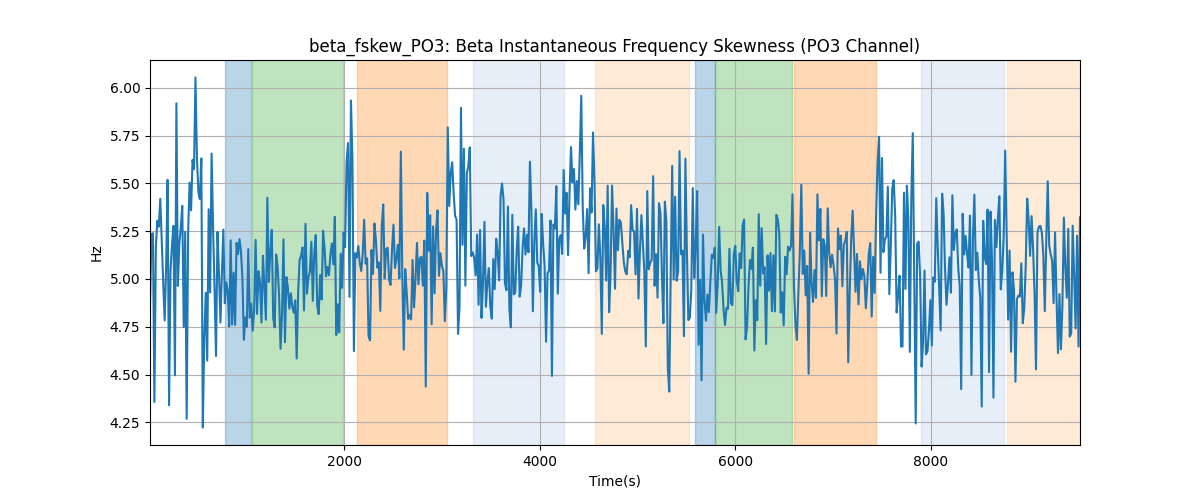 beta_fskew_PO3: Beta Instantaneous Frequency Skewness (PO3 Channel)