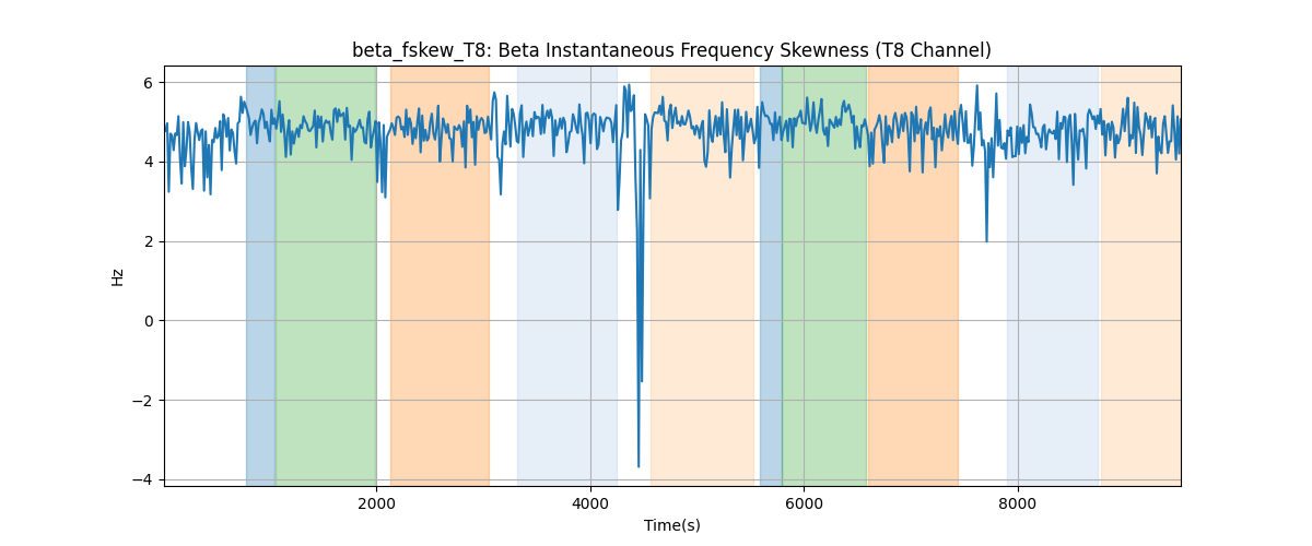 beta_fskew_T8: Beta Instantaneous Frequency Skewness (T8 Channel)