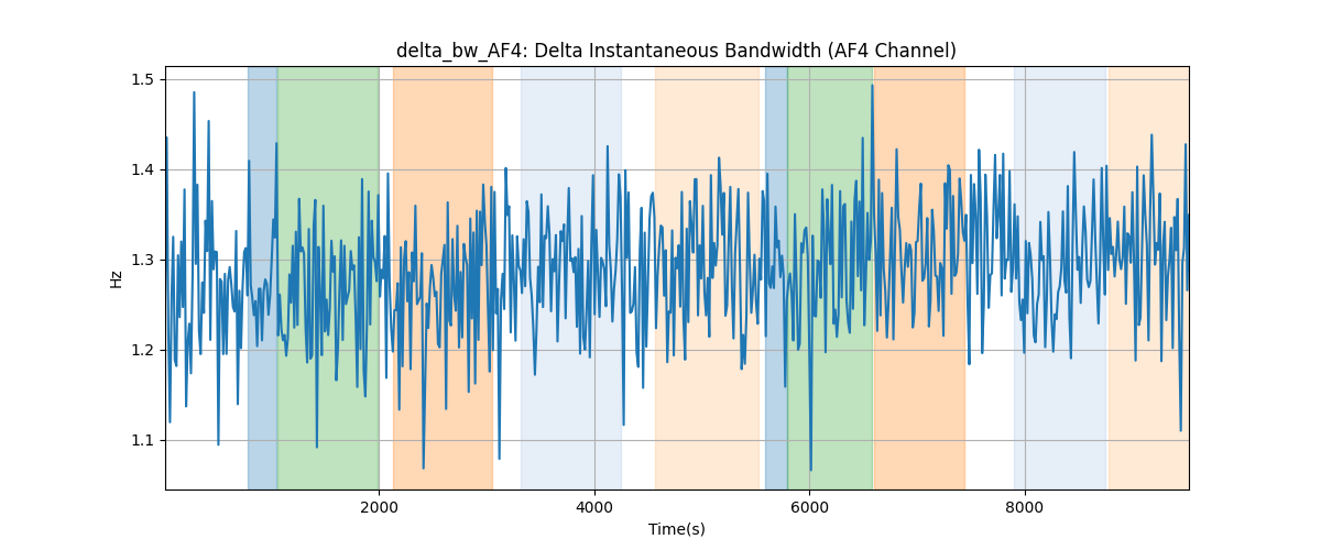 delta_bw_AF4: Delta Instantaneous Bandwidth (AF4 Channel)