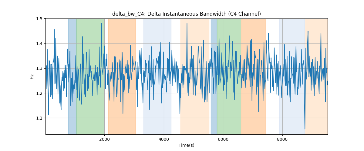 delta_bw_C4: Delta Instantaneous Bandwidth (C4 Channel)