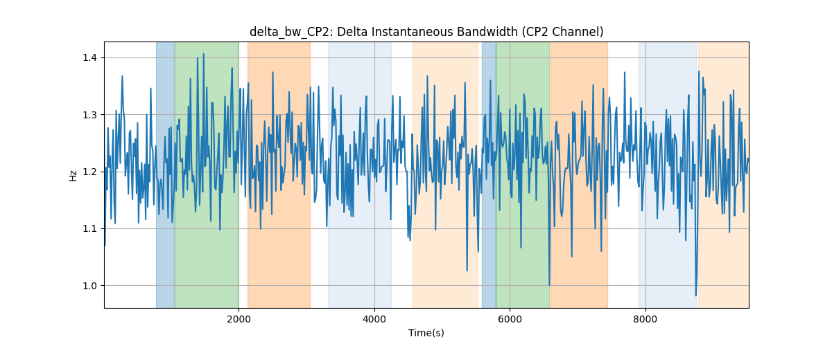 delta_bw_CP2: Delta Instantaneous Bandwidth (CP2 Channel)