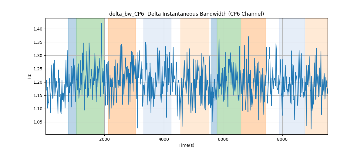 delta_bw_CP6: Delta Instantaneous Bandwidth (CP6 Channel)