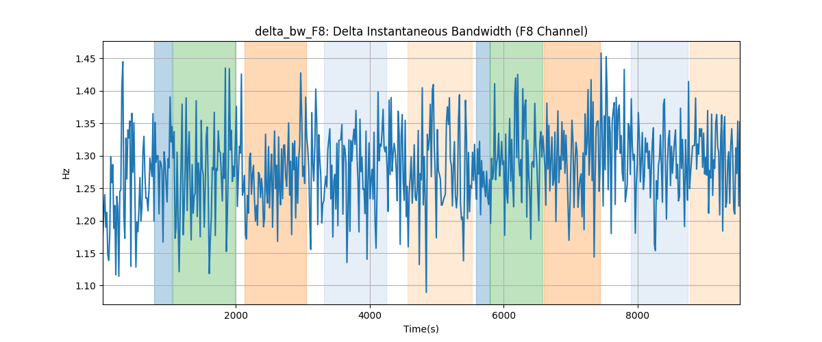 delta_bw_F8: Delta Instantaneous Bandwidth (F8 Channel)