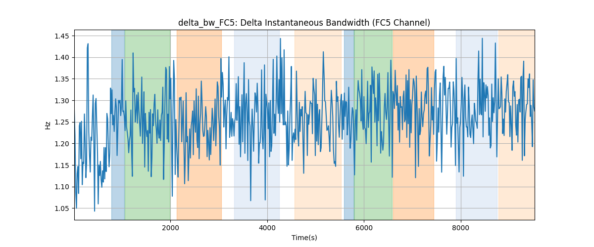 delta_bw_FC5: Delta Instantaneous Bandwidth (FC5 Channel)