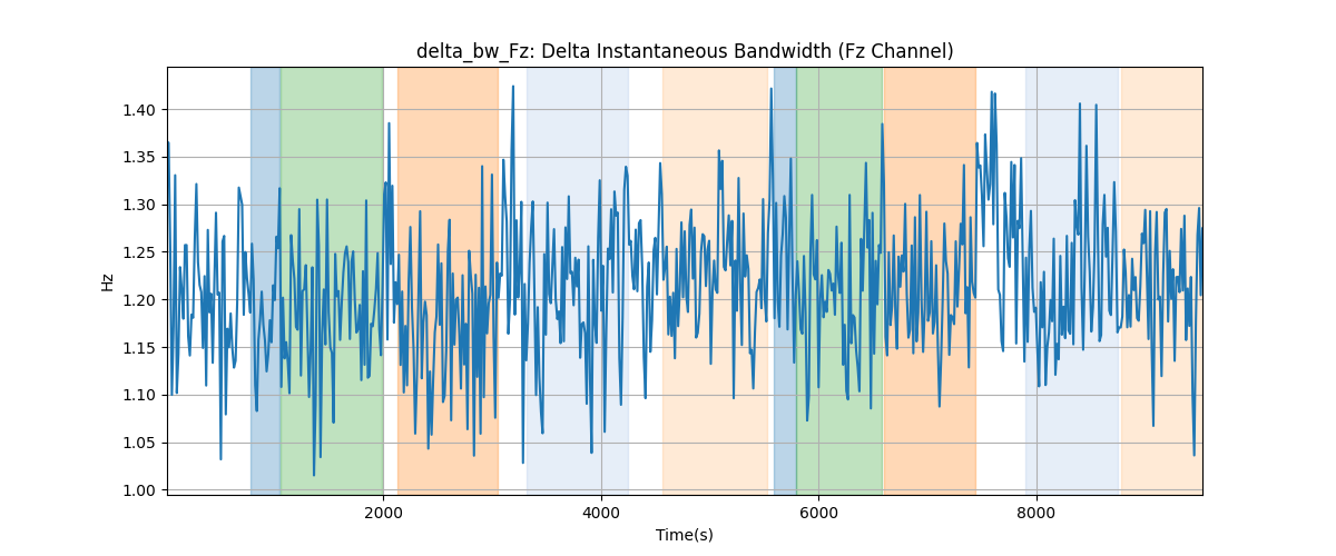 delta_bw_Fz: Delta Instantaneous Bandwidth (Fz Channel)