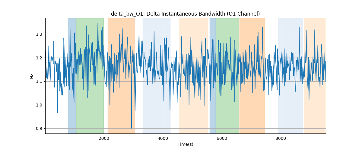 delta_bw_O1: Delta Instantaneous Bandwidth (O1 Channel)