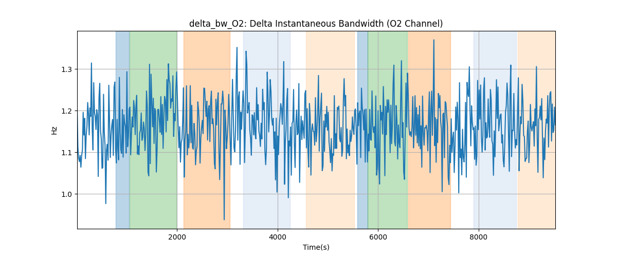 delta_bw_O2: Delta Instantaneous Bandwidth (O2 Channel)