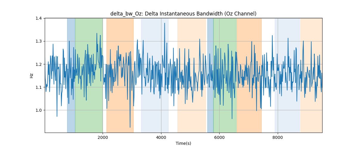 delta_bw_Oz: Delta Instantaneous Bandwidth (Oz Channel)