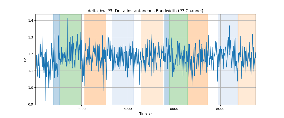 delta_bw_P3: Delta Instantaneous Bandwidth (P3 Channel)