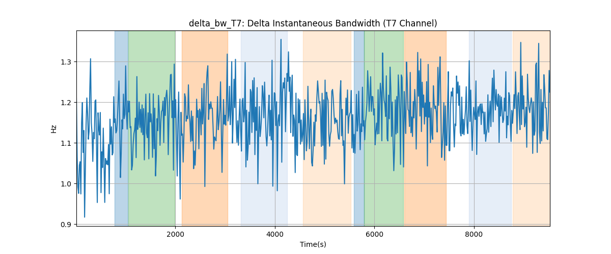 delta_bw_T7: Delta Instantaneous Bandwidth (T7 Channel)