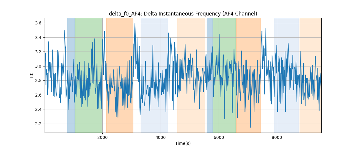 delta_f0_AF4: Delta Instantaneous Frequency (AF4 Channel)