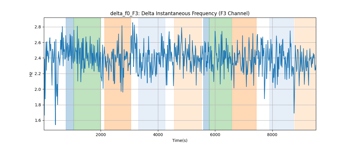 delta_f0_F3: Delta Instantaneous Frequency (F3 Channel)