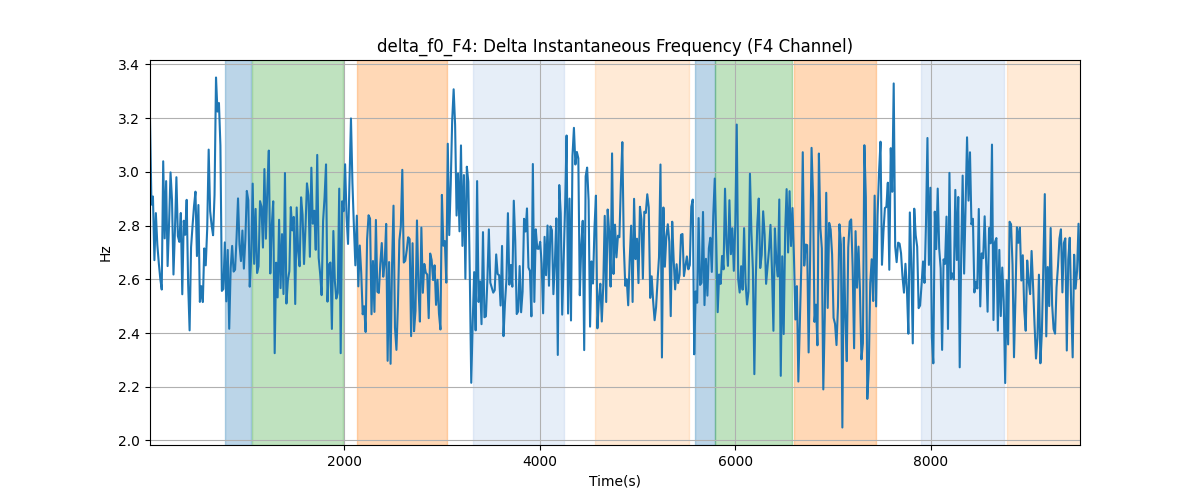 delta_f0_F4: Delta Instantaneous Frequency (F4 Channel)