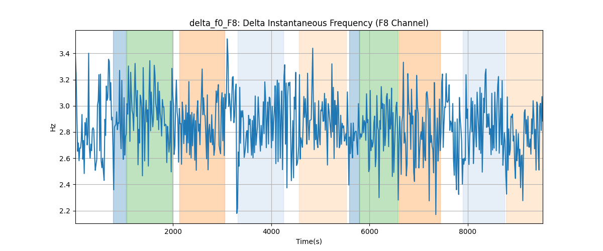 delta_f0_F8: Delta Instantaneous Frequency (F8 Channel)