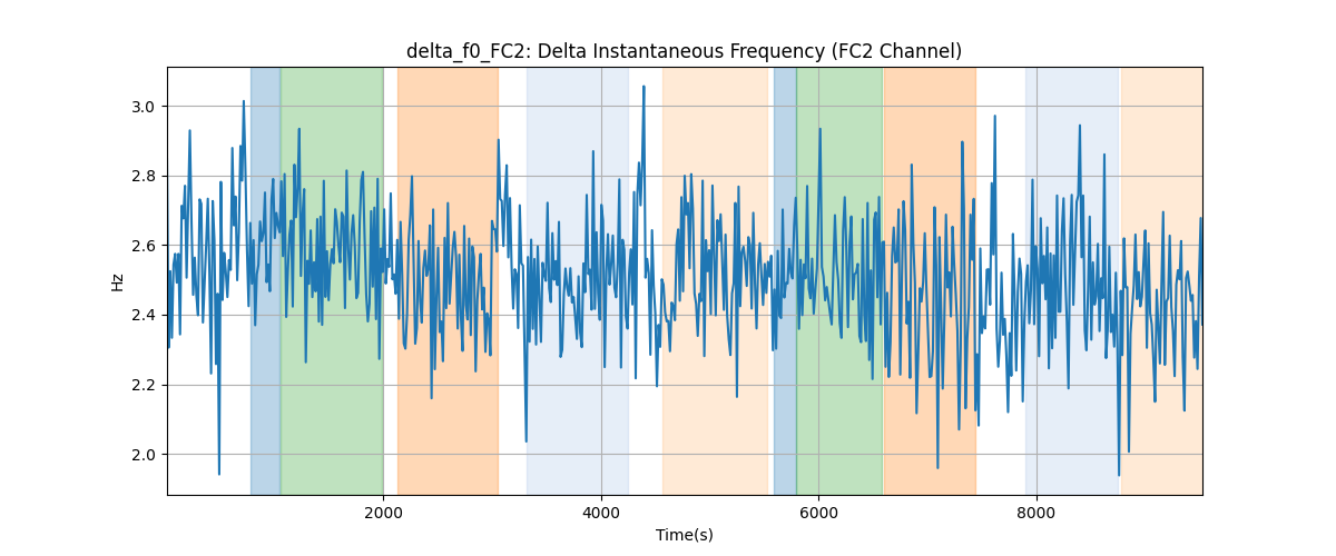 delta_f0_FC2: Delta Instantaneous Frequency (FC2 Channel)