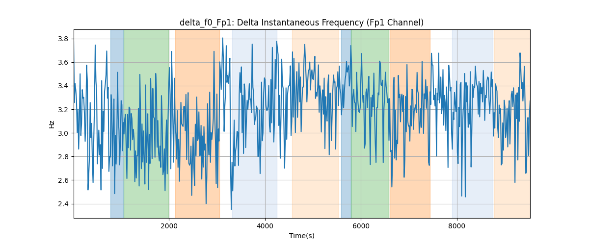 delta_f0_Fp1: Delta Instantaneous Frequency (Fp1 Channel)