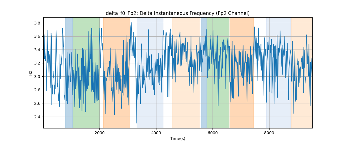 delta_f0_Fp2: Delta Instantaneous Frequency (Fp2 Channel)