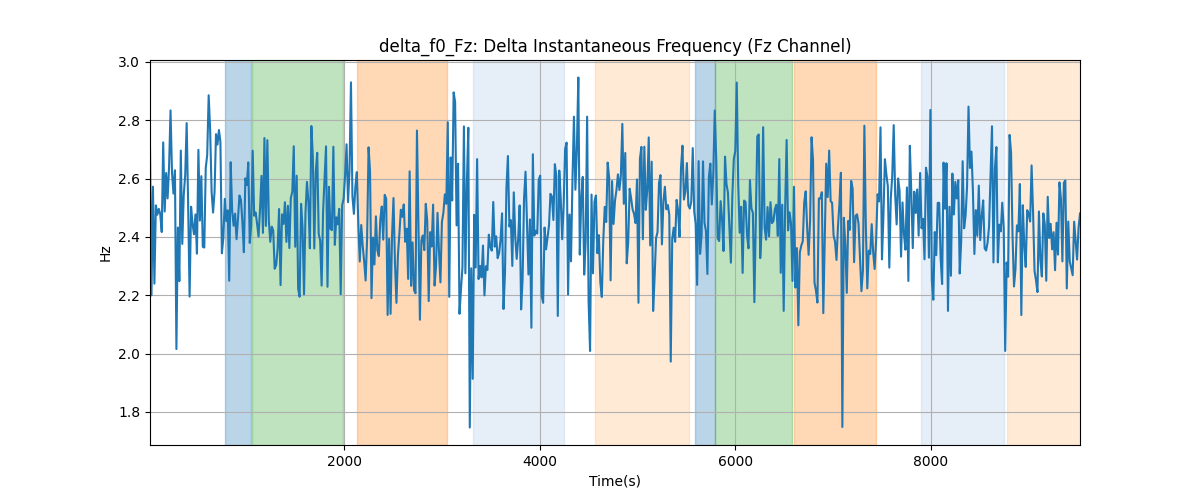 delta_f0_Fz: Delta Instantaneous Frequency (Fz Channel)