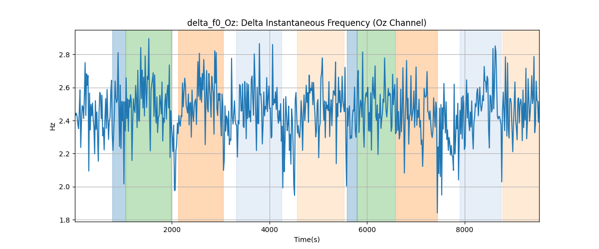 delta_f0_Oz: Delta Instantaneous Frequency (Oz Channel)