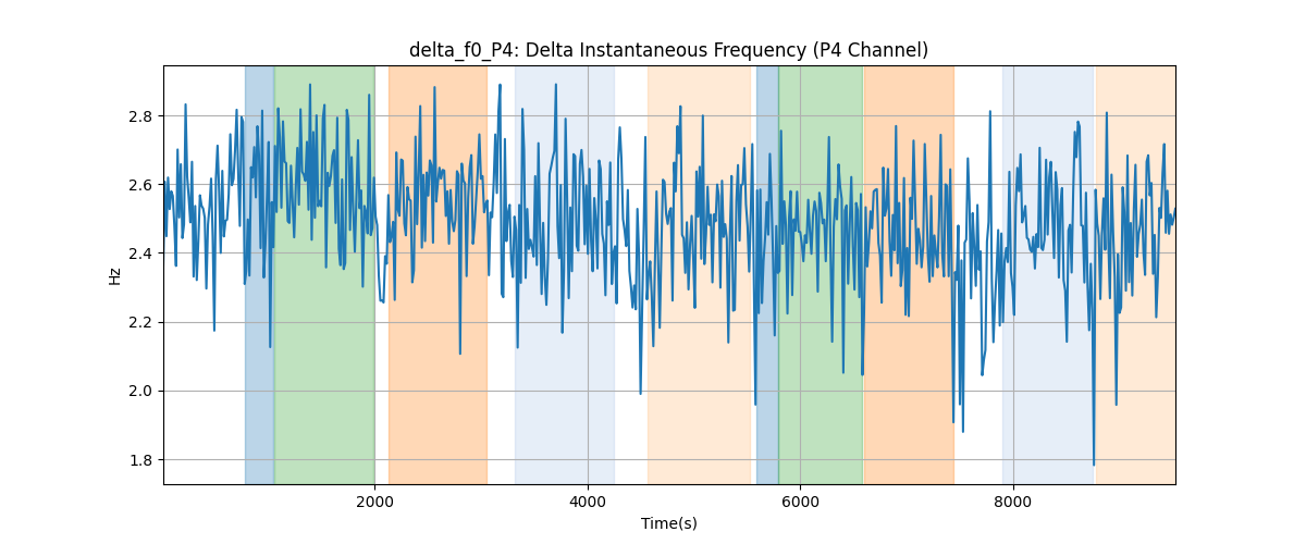 delta_f0_P4: Delta Instantaneous Frequency (P4 Channel)