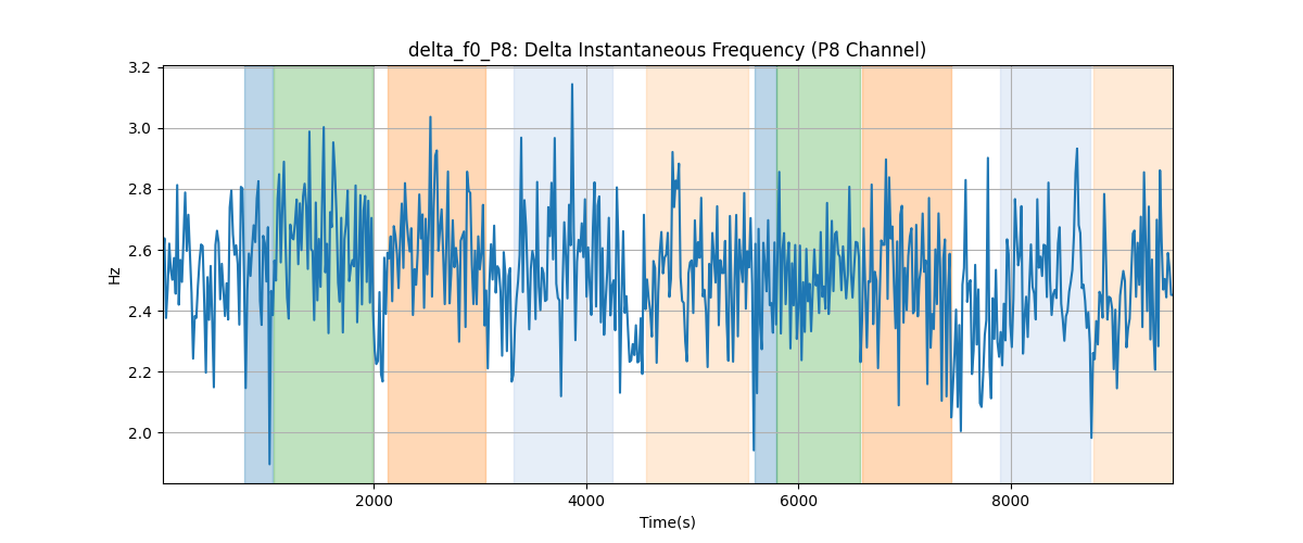 delta_f0_P8: Delta Instantaneous Frequency (P8 Channel)