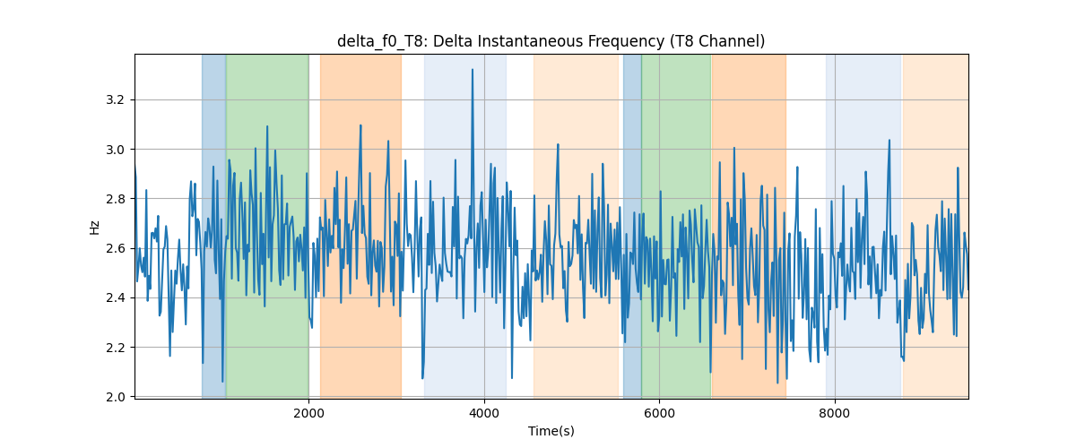 delta_f0_T8: Delta Instantaneous Frequency (T8 Channel)