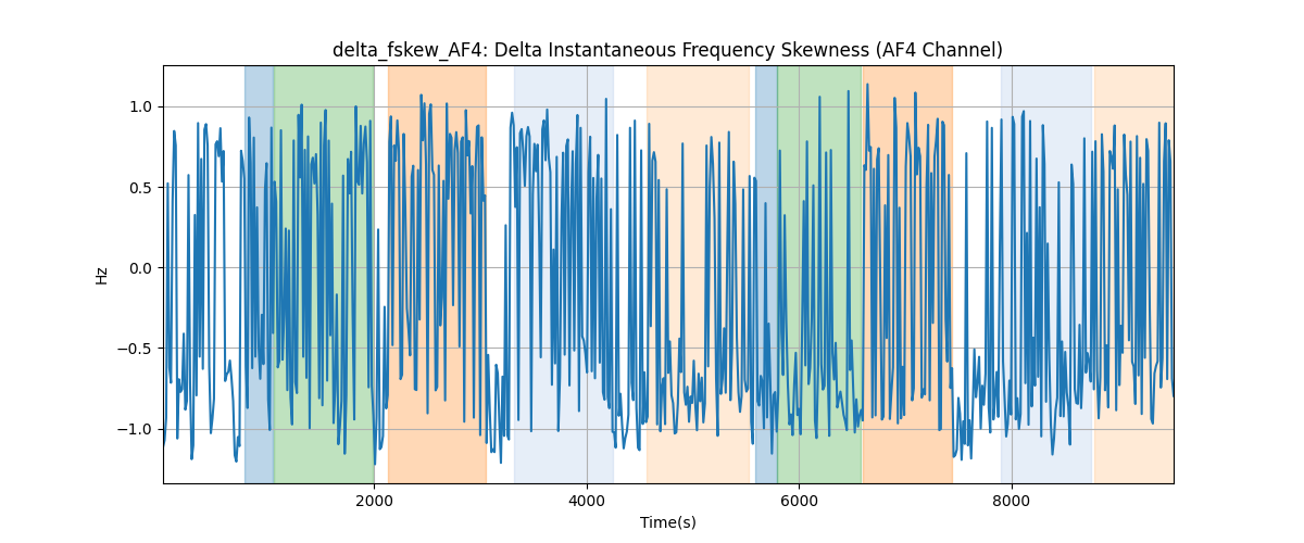 delta_fskew_AF4: Delta Instantaneous Frequency Skewness (AF4 Channel)