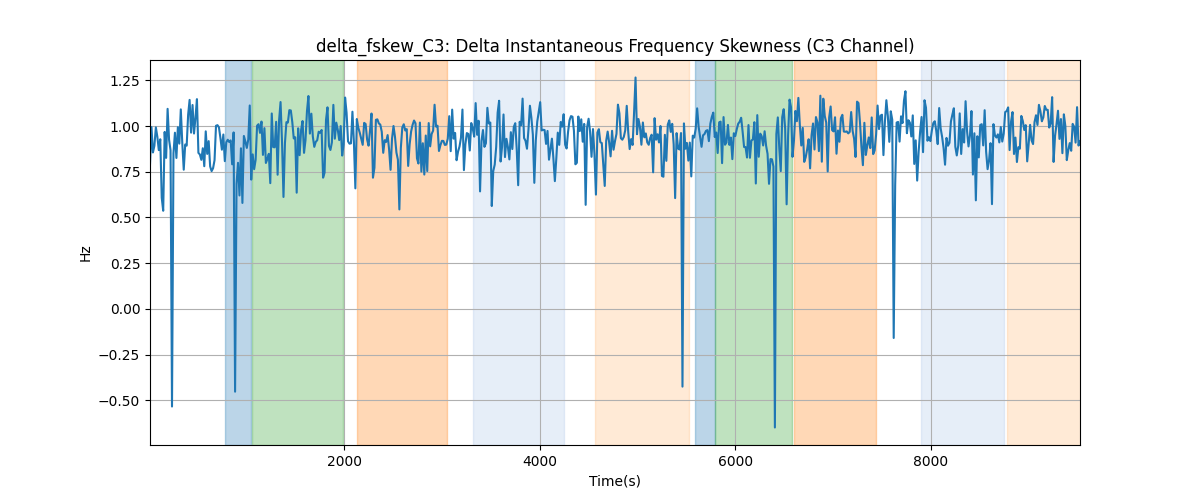 delta_fskew_C3: Delta Instantaneous Frequency Skewness (C3 Channel)