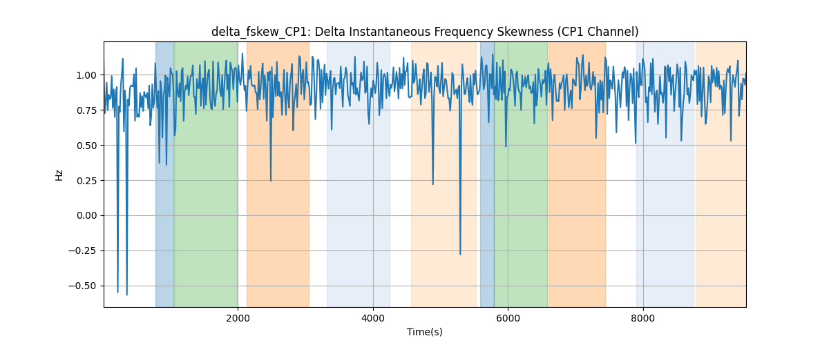 delta_fskew_CP1: Delta Instantaneous Frequency Skewness (CP1 Channel)