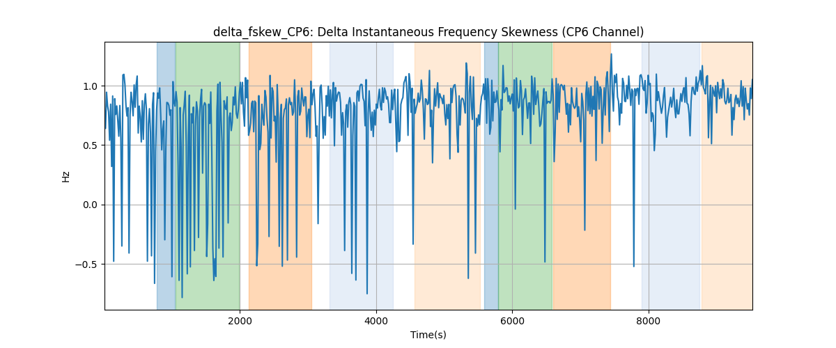 delta_fskew_CP6: Delta Instantaneous Frequency Skewness (CP6 Channel)