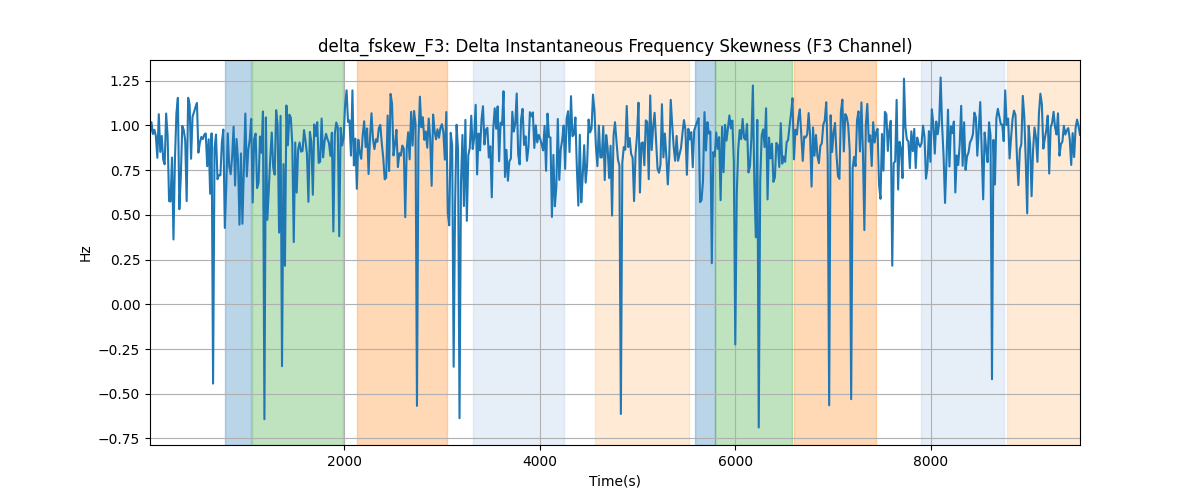 delta_fskew_F3: Delta Instantaneous Frequency Skewness (F3 Channel)