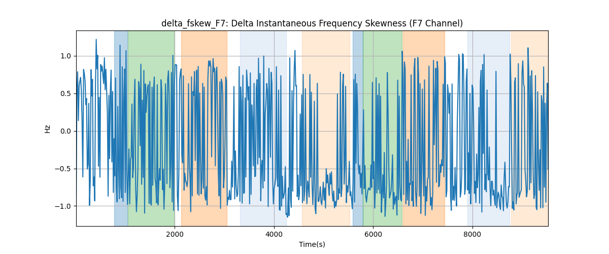 delta_fskew_F7: Delta Instantaneous Frequency Skewness (F7 Channel)