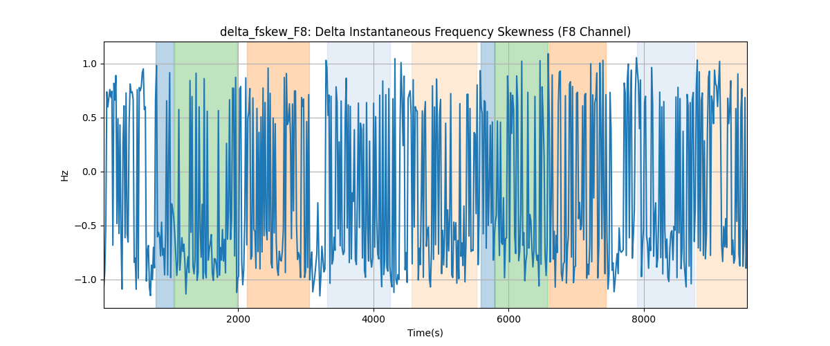 delta_fskew_F8: Delta Instantaneous Frequency Skewness (F8 Channel)