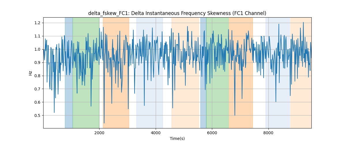 delta_fskew_FC1: Delta Instantaneous Frequency Skewness (FC1 Channel)