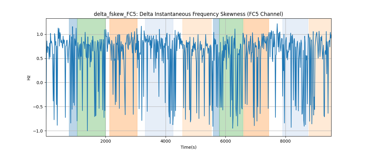 delta_fskew_FC5: Delta Instantaneous Frequency Skewness (FC5 Channel)