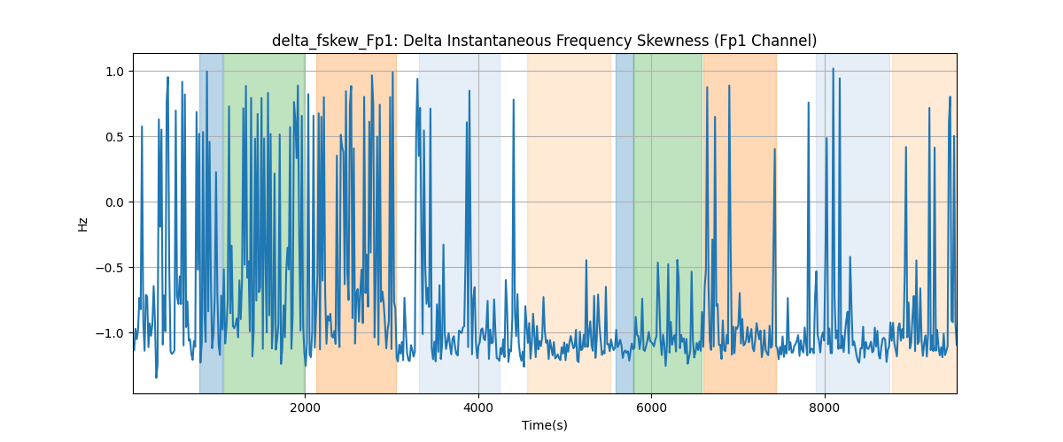 delta_fskew_Fp1: Delta Instantaneous Frequency Skewness (Fp1 Channel)