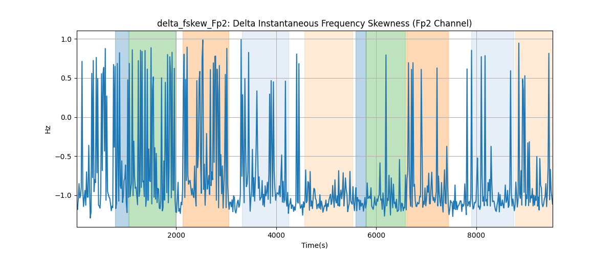 delta_fskew_Fp2: Delta Instantaneous Frequency Skewness (Fp2 Channel)