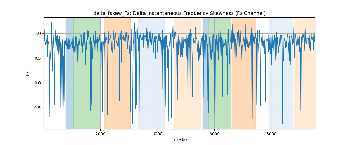 delta_fskew_Fz: Delta Instantaneous Frequency Skewness (Fz Channel)