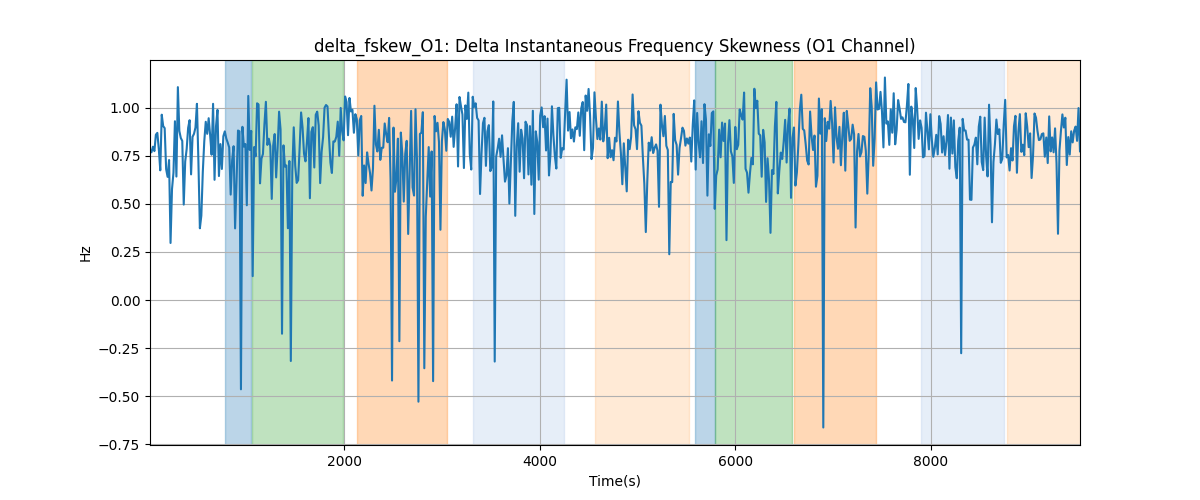 delta_fskew_O1: Delta Instantaneous Frequency Skewness (O1 Channel)