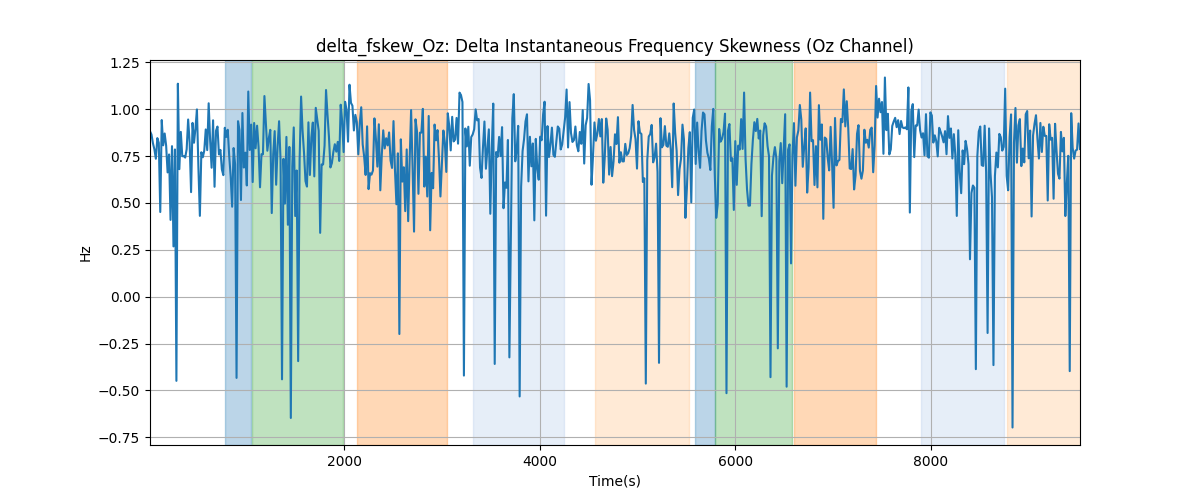 delta_fskew_Oz: Delta Instantaneous Frequency Skewness (Oz Channel)