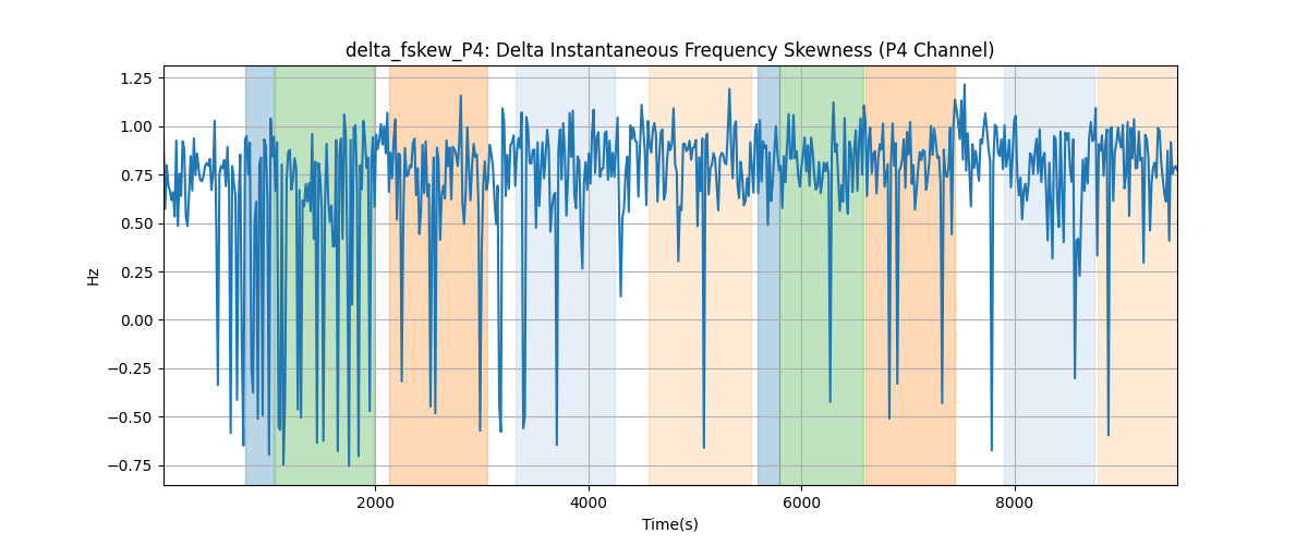 delta_fskew_P4: Delta Instantaneous Frequency Skewness (P4 Channel)