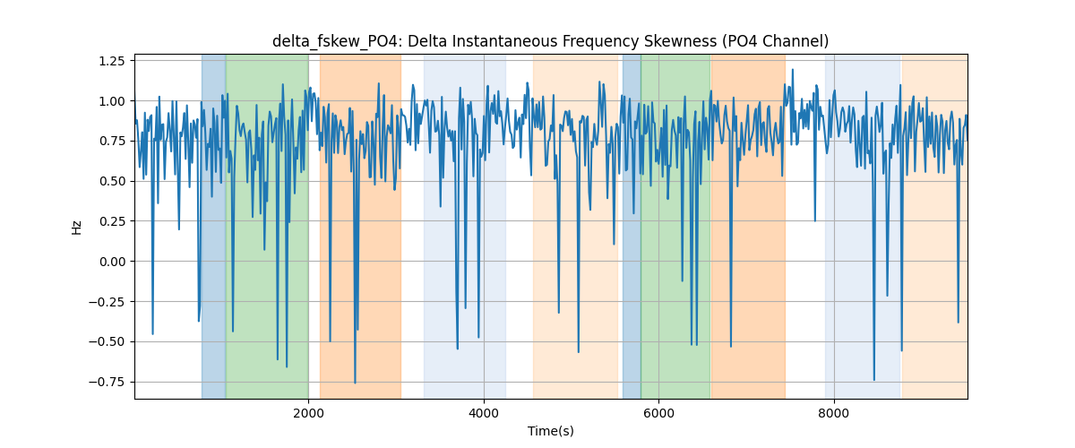 delta_fskew_PO4: Delta Instantaneous Frequency Skewness (PO4 Channel)